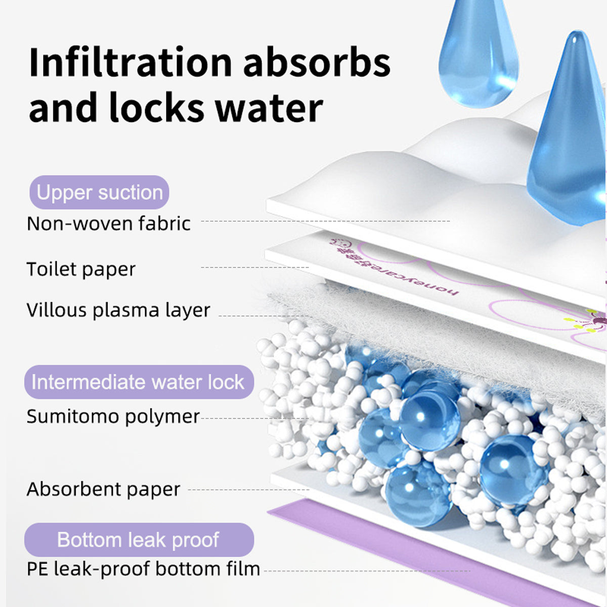 Diagram of a product's layers with text explaining water absorption, water lock mechanism and pee pad bottom leak proof