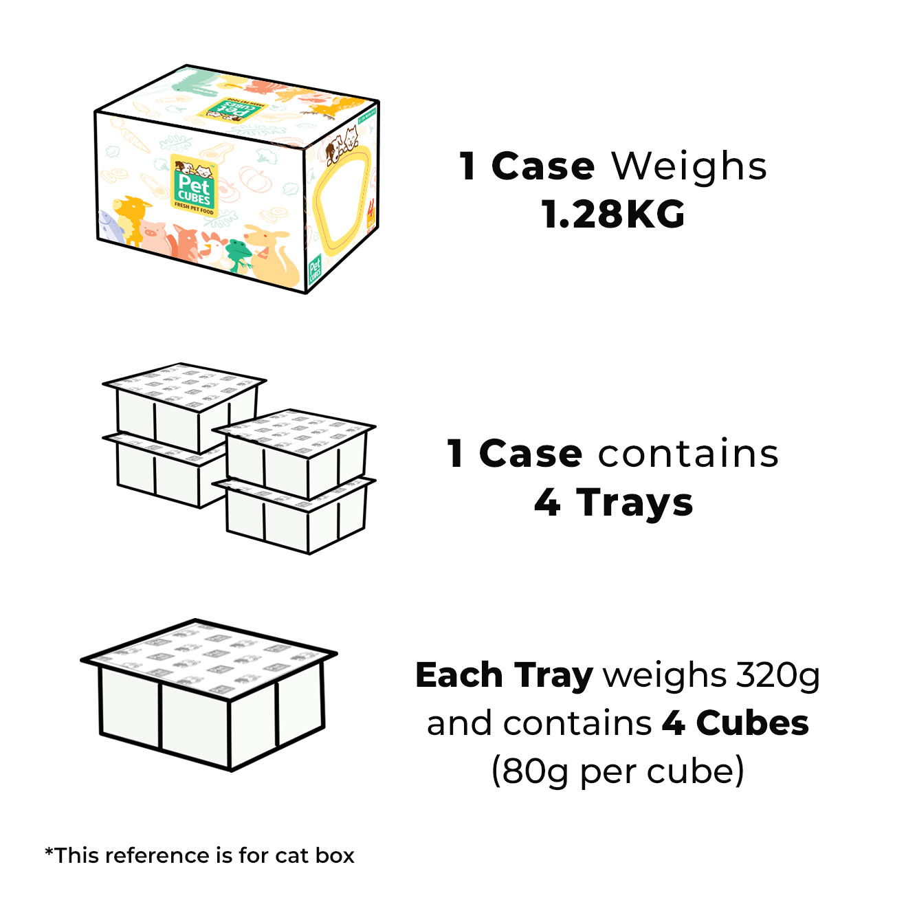 Informational graphic about petcubes 2.28kg case, trays, and cubes with weights and quantities.