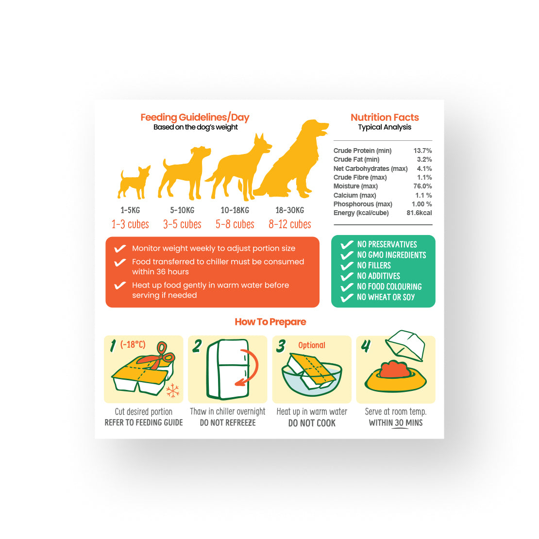 
feeding guideline and nutrition facts of petcubes gently cooked rabbit fresh dog food back packaging.