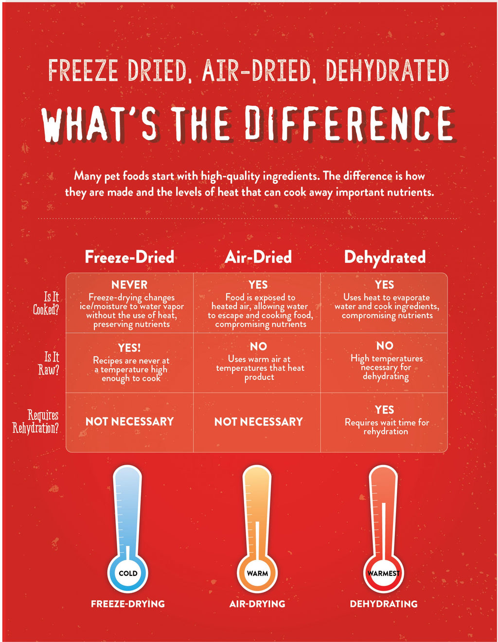 Comparison chart of freeze-dried, air-dried, and dehydrated pet food method.