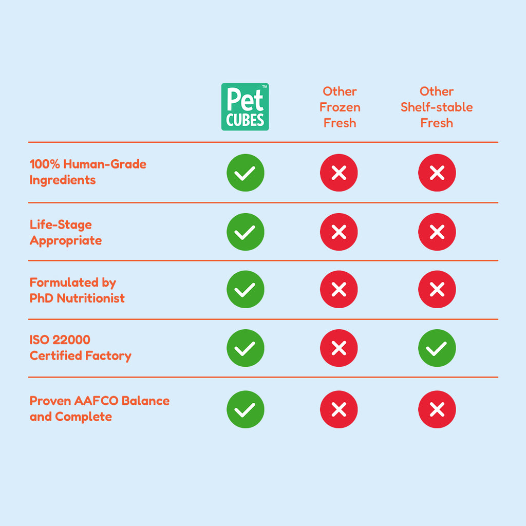 A comparison chart of Pet Cubes with other fresh pet food brands, with PetCubes meeting all criteria like human-grade ingredients, life-stage appropriateness, PhD nutritionist formulation, ISO 22000 certification, and AAFCO balance.