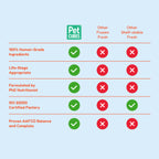 A comparison chart of Pet Cubes with other fresh pet food brands, with PetCubes meeting all criteria like human-grade ingredients, life-stage appropriateness, PhD nutritionist formulation, ISO 22000 certification, and AAFCO balance.
