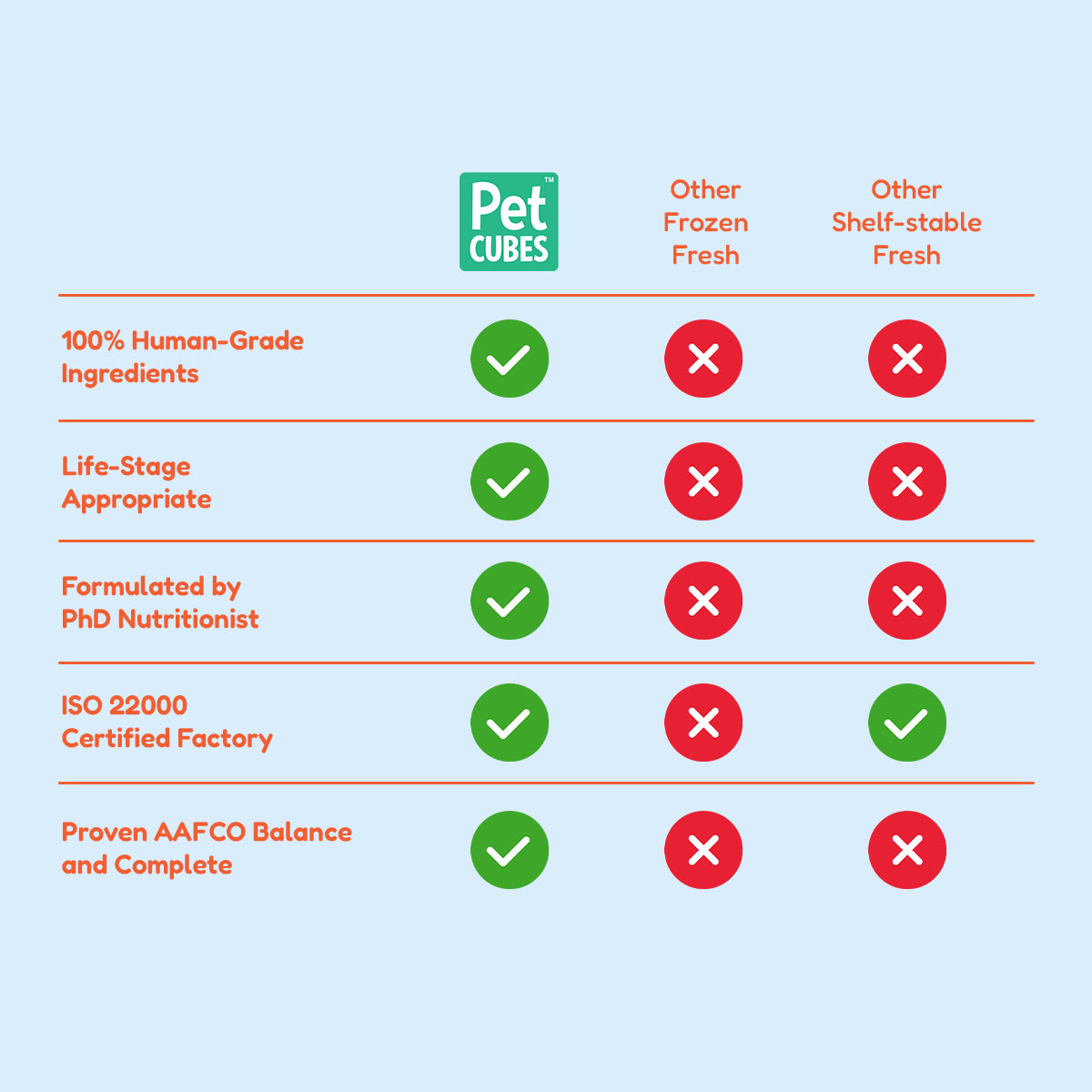 A comparison chart of Pet Cubes with other fresh pet food brands, with PetCubes meeting all criteria like human-grade ingredients, life-stage appropriateness, PhD nutritionist formulation, ISO 22000 certification, and AAFCO balance.
